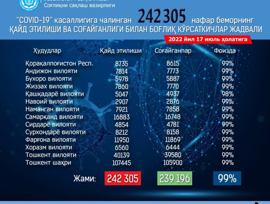 Kecha yurtimizda kasallanishlar soni kamayib, 69 nafar kishida koronavirus aniqlandi